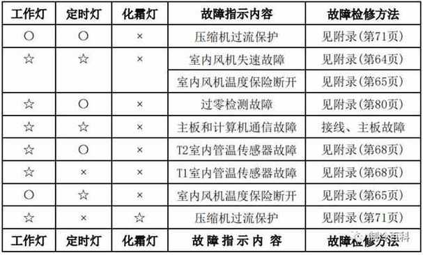 美的51柜机空调显示E3故障代码，这是什么意思？