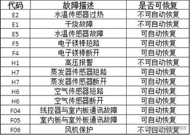 前锋热水器出现A3代码故障，该如何解决？