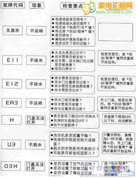 三洋洗衣机显示故障码eb2，这是什么意思？该如何解决？