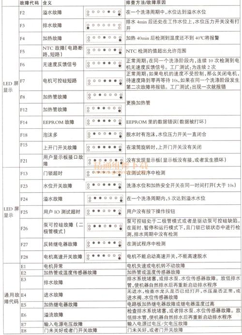 金羚洗衣机显示F3故障代码，该如何解决？