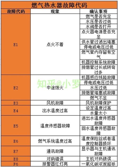 燃气热水器显示e8故障码，这是什么原因导致的？