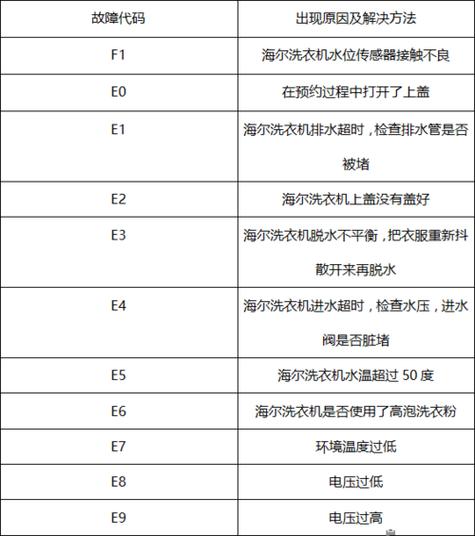 海尔智能全自动洗衣机显示F7故障码，这是什么意思？