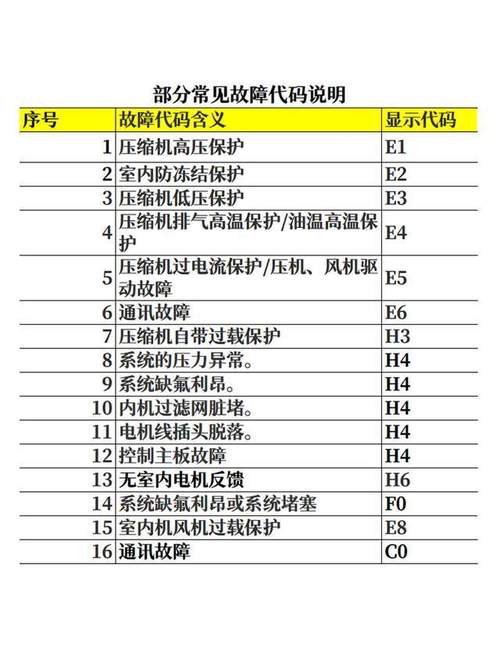 格力中央空调开机报a3故障的原因是什么？，这个疑问句不仅直接询问了故障代码A3的具体含义，还暗示了读者可能对格力中央空调的故障排除感兴趣，希望能够了解更多相关信息。