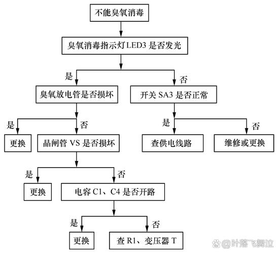 消毒柜显示故障代码DR，这是怎么回事？