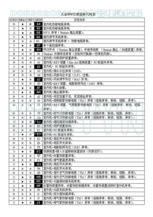 大金空调显示E5代码，是何种故障信号？