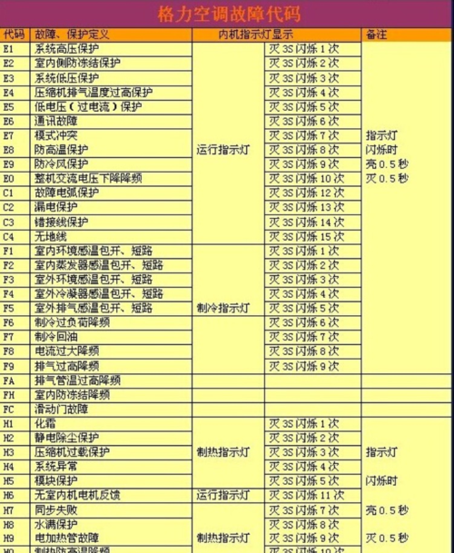 格力空调冬天显示E8故障，是何原因导致的？