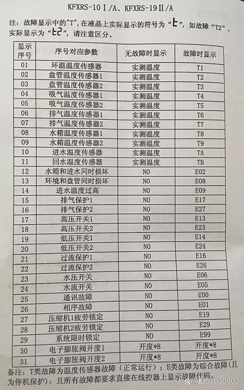 以下几个疑问句标题可供选择，，热水器故障显示 e3 代码应如何处理？，遇到热水器 e3 故障代码该怎样解决？，热水器出现 e3 代码时该如何处理呢？